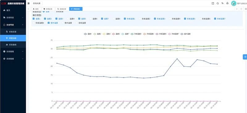 Houji IoT Smart Farming Platform suppliers